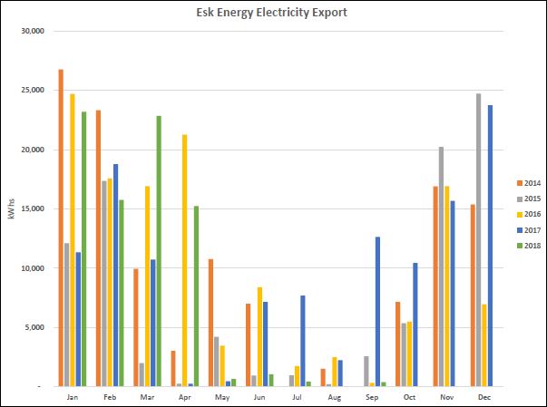 Whitby Esk Energy export to Sept 2018
